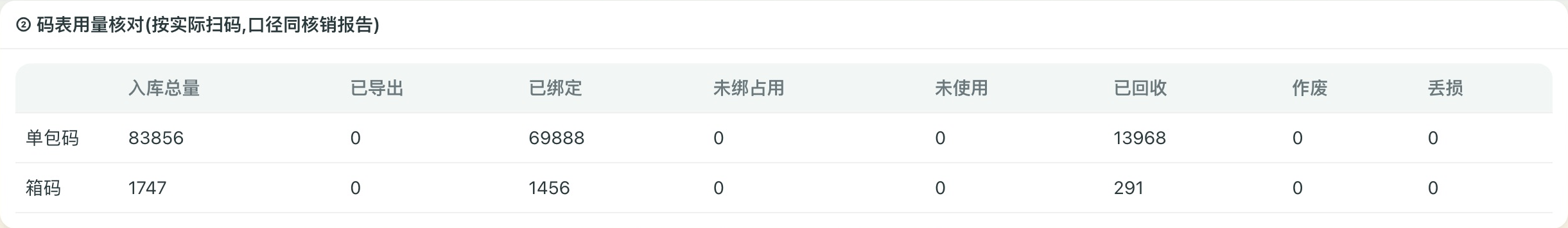 码表用量记录:83856个单包码中69888已绑定、13968已回收;1747个箱码中1456已绑定、291已回收